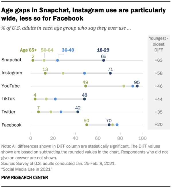Age Gaps in Social Media